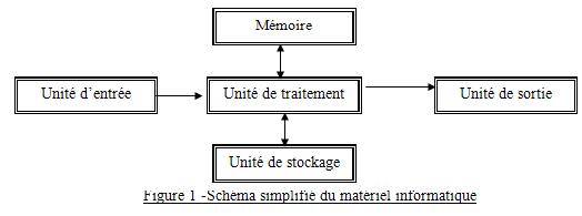 Schema du materiel infomatique